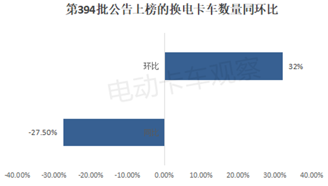 工信部第394批换电卡车公告：轻卡首次上榜