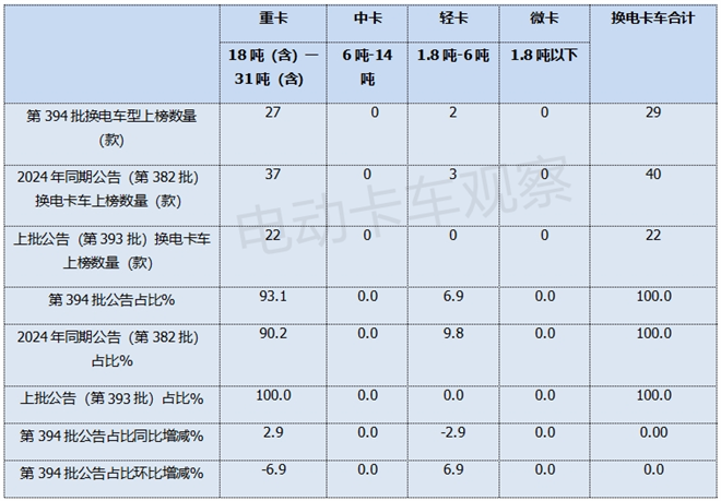 工信部第394批换电卡车公告：轻卡首次上榜