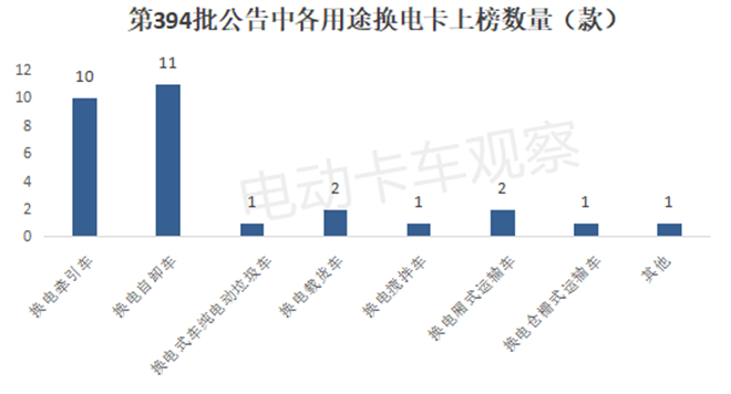 工信部第394批换电卡车公告：轻卡首次上榜