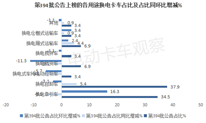 工信部第394批换电卡车公告：轻卡首次上榜