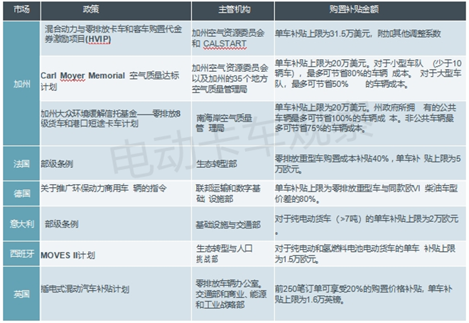 他山之石，全球重卡零排放管理政策透视