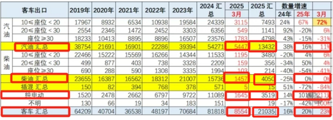 2025年一季度客车出口市场分析