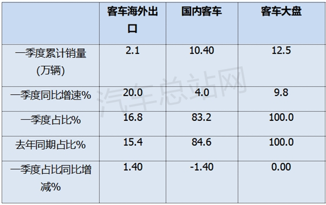 2025年一季度客车出口市场分析