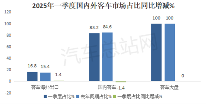 2025年一季度客车出口市场分析