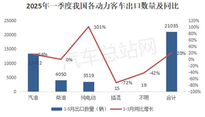 2025年一季度客车出口市场分析