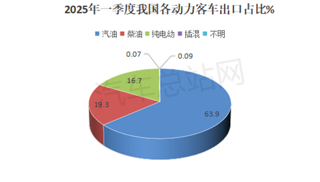 2025年一季度客车出口市场分析