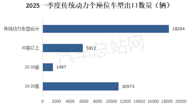 2025年一季度客车出口市场分析