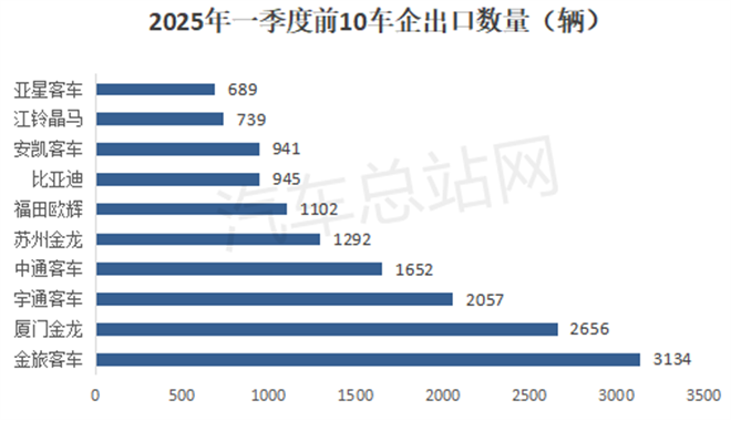 2025年一季度客车出口市场分析