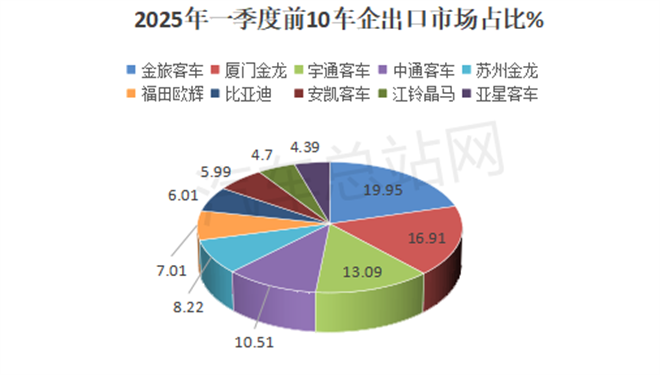 2025年一季度客车出口市场分析