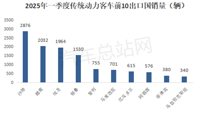 2025年一季度客车出口市场分析