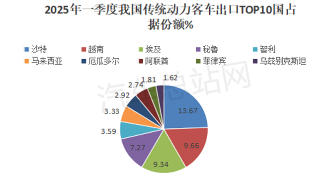 2025年一季度客车出口市场分析