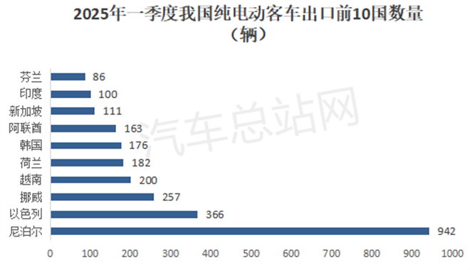 2025年一季度客车出口市场分析