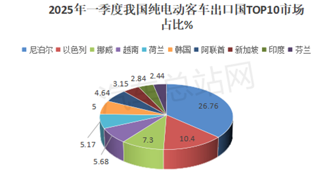 2025年一季度客车出口市场分析