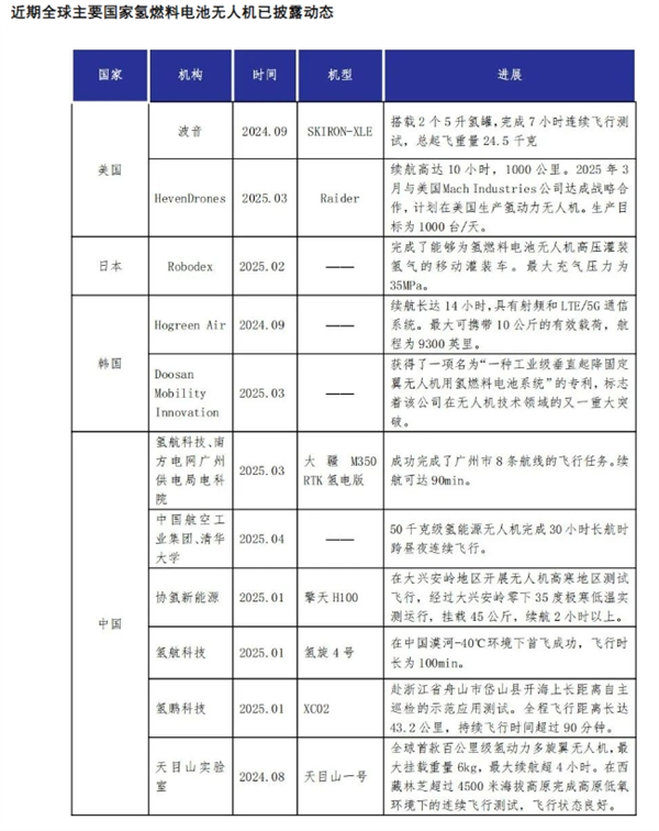“氢机”起飞！主要国家争抢无人机新赛道 