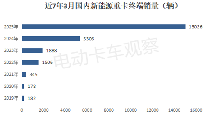 2025年一季度新能源重卡终端市场：累销首超3万！