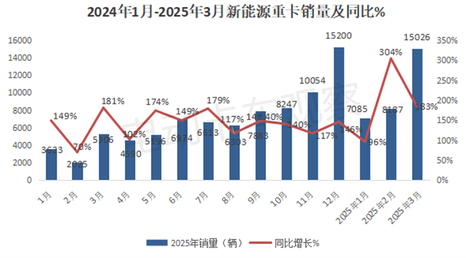 2025年一季度新能源重卡终端市场：累销首超3万！