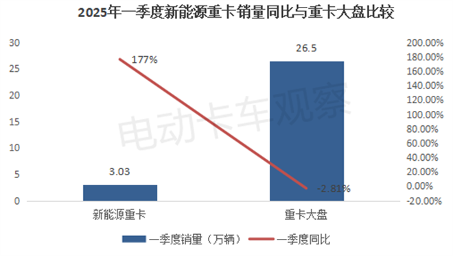 2025年一季度新能源重卡终端市场：累销首超3万！