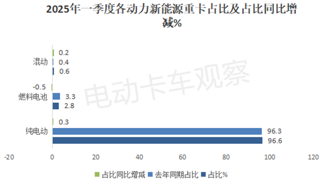 2025年一季度新能源重卡终端市场：累销首超3万！