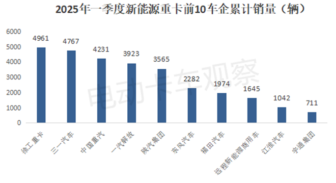 2025年一季度新能源重卡终端市场：累销首超3万！