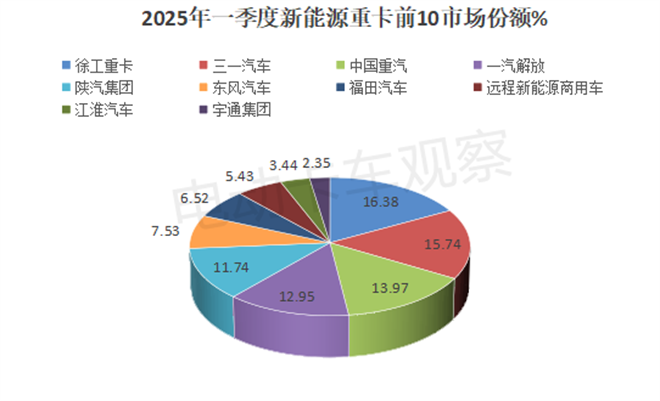 2025年一季度新能源重卡终端市场：累销首超3万！