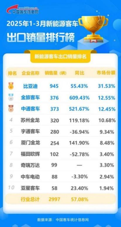 比亚迪获2025年一季度新能源客车出口销量冠军！