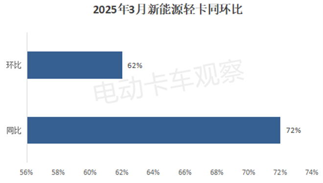 2025年一季度新能源轻卡：远程、福田、陕汽居前三