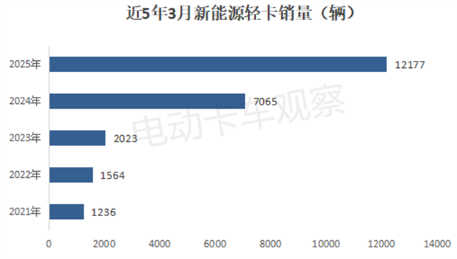 2025年一季度新能源轻卡：远程、福田、陕汽居前三