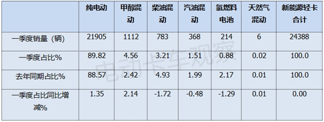 2025年一季度新能源轻卡：远程、福田、陕汽居前三