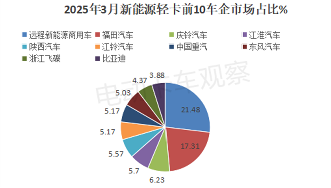 2025年一季度新能源轻卡：远程、福田、陕汽居前三