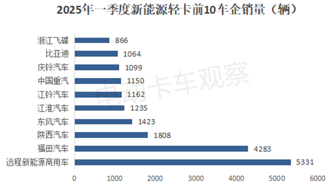 2025年一季度新能源轻卡：远程、福田、陕汽居前三