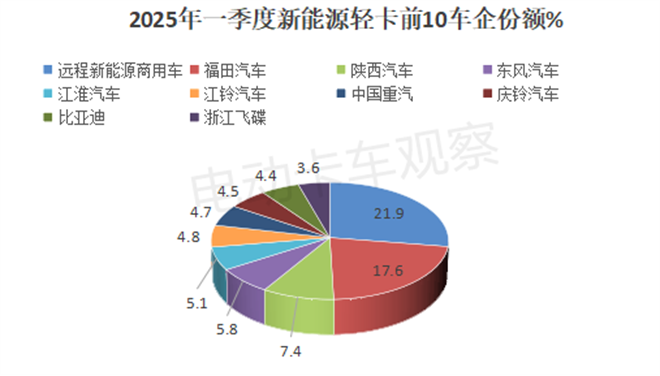2025年一季度新能源轻卡：远程、福田、陕汽居前三