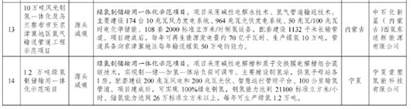 超20个氢能项目，绿色低碳先进技术示范项目清单 （第二批）正式发布
