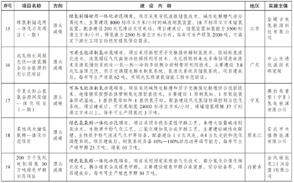 超20个氢能项目，绿色低碳先进技术示范项目清单 （第二批）正式发布
