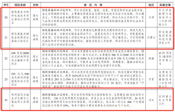 超20个氢能项目，绿色低碳先进技术示范项目清单 （第二批）正式发布