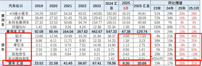 2025年一季度卡车出口销量创新高！