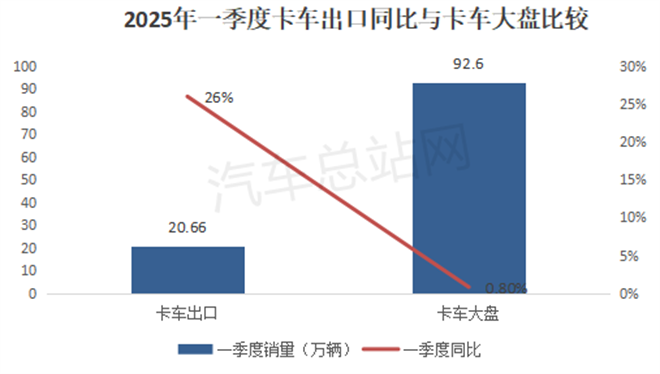 2025年一季度卡车出口销量创新高！