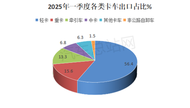 2025年一季度卡车出口销量创新高！