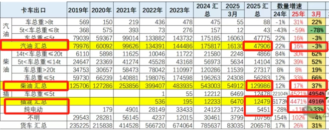 2025年一季度卡车出口销量创新高！