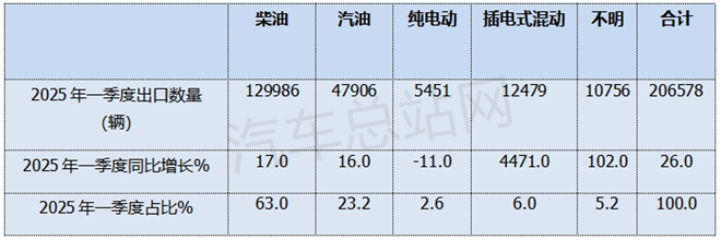 2025年一季度卡车出口销量创新高！