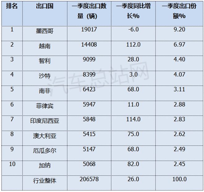 2025年一季度卡车出口销量创新高！