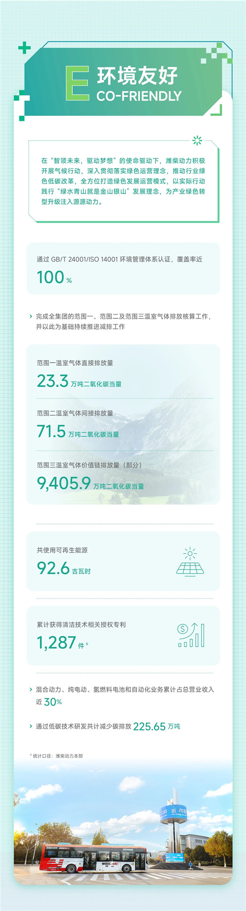 一图看懂山东重工旗下潍柴动力2024年ESG报告