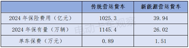 新能源商用车保险博弈战，谁能掌握最终定价权？