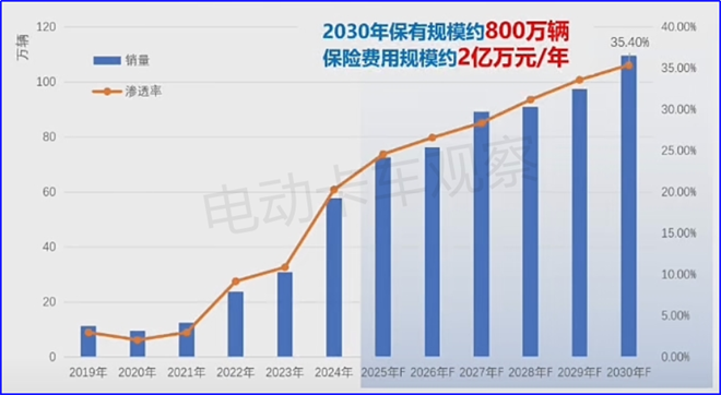 新能源商用车保险博弈战，谁能掌握最终定价权？