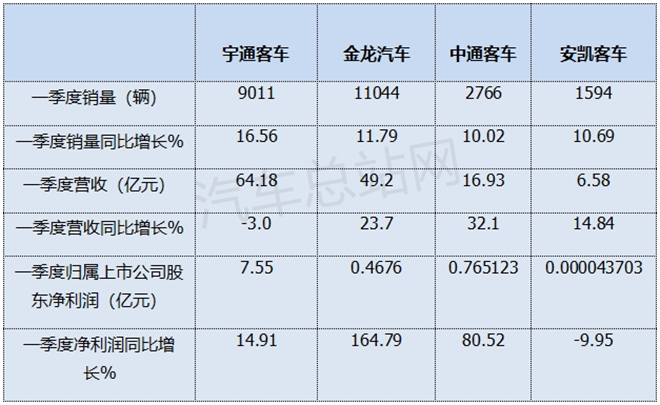 宇通、金龙、中通、安凯2025年首季各赚了多少钱？