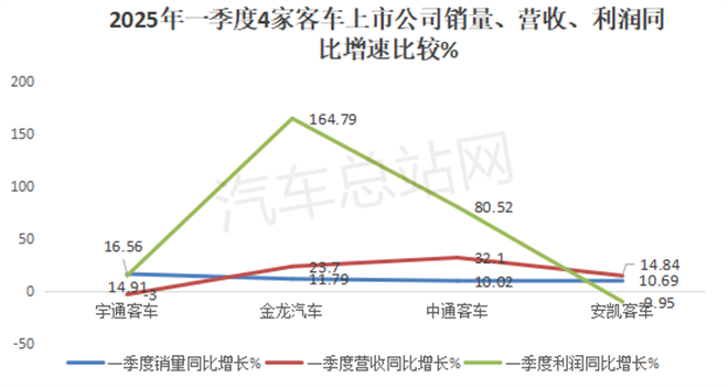 宇通、金龙、中通、安凯2025年首季各赚了多少钱？