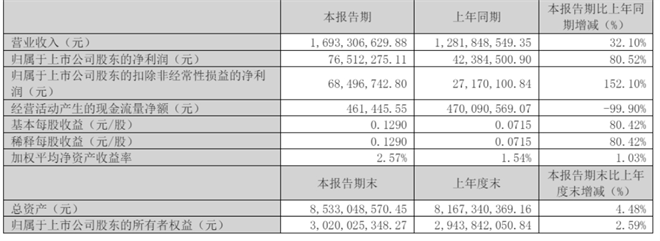 宇通、金龙、中通、安凯2025年首季各赚了多少钱？