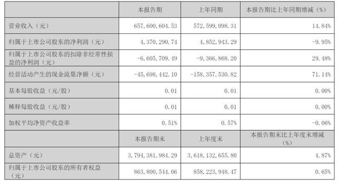 宇通、金龙、中通、安凯2025年首季各赚了多少钱？