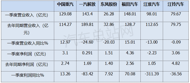 2025年首季，重汽、解放、东风等业绩表现如何？