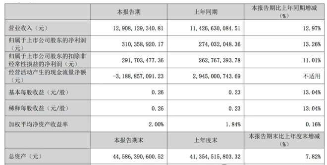 2025年首季，重汽、解放、东风等业绩表现如何？