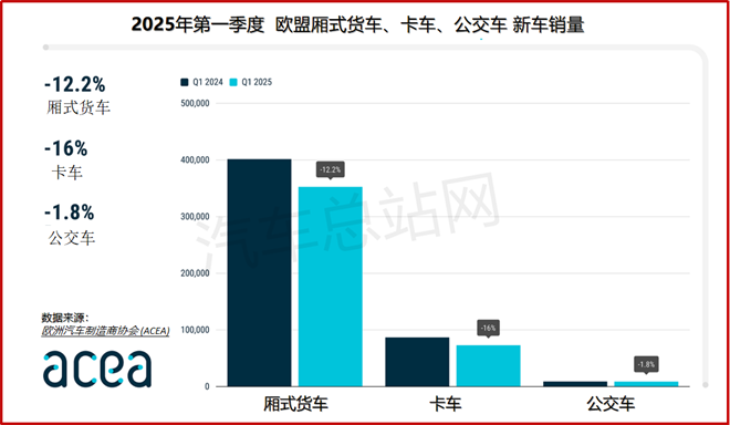 欧盟2025年第一季度新商用车销量出炉，有哪些看点？